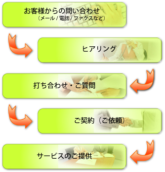 ���˗�����T�[�r�X�񋟂܂ł̗���